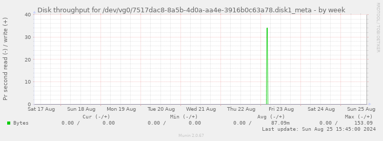 Disk throughput for /dev/vg0/7517dac8-8a5b-4d0a-aa4e-3916b0c63a78.disk1_meta