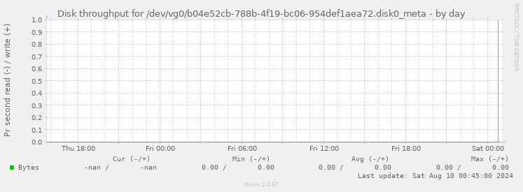 Disk throughput for /dev/vg0/b04e52cb-788b-4f19-bc06-954def1aea72.disk0_meta