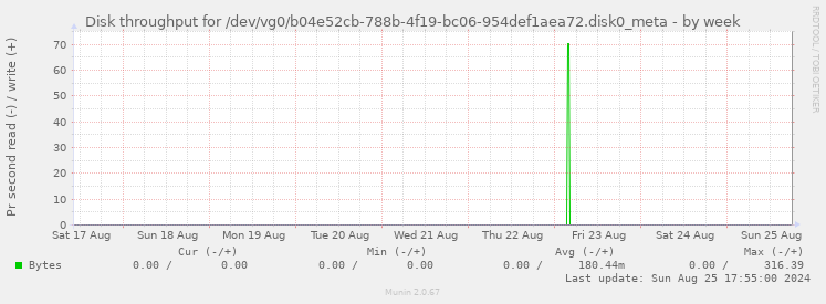 Disk throughput for /dev/vg0/b04e52cb-788b-4f19-bc06-954def1aea72.disk0_meta