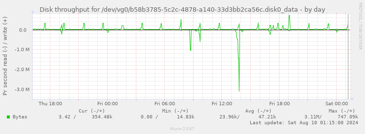 Disk throughput for /dev/vg0/b58b3785-5c2c-4878-a140-33d3bb2ca56c.disk0_data