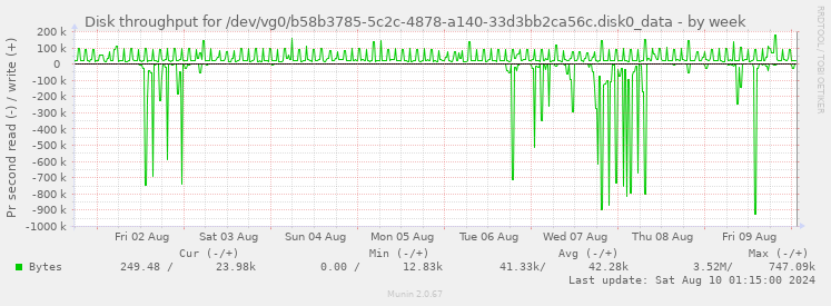 Disk throughput for /dev/vg0/b58b3785-5c2c-4878-a140-33d3bb2ca56c.disk0_data