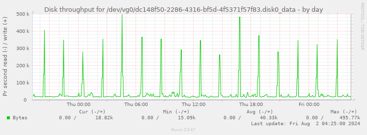 Disk throughput for /dev/vg0/dc148f50-2286-4316-bf5d-4f5371f57f83.disk0_data