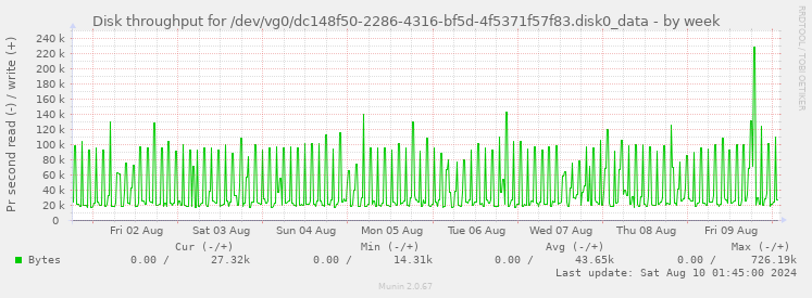 Disk throughput for /dev/vg0/dc148f50-2286-4316-bf5d-4f5371f57f83.disk0_data