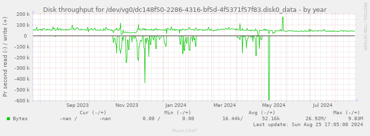 Disk throughput for /dev/vg0/dc148f50-2286-4316-bf5d-4f5371f57f83.disk0_data