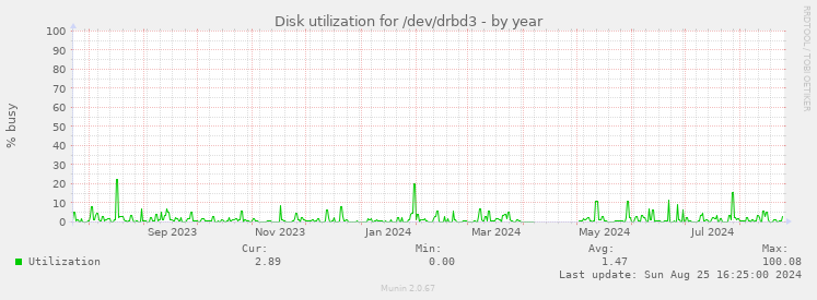 Disk utilization for /dev/drbd3