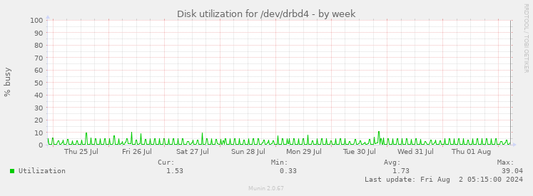 Disk utilization for /dev/drbd4