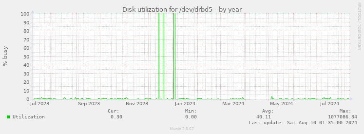 Disk utilization for /dev/drbd5