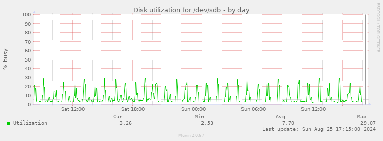 Disk utilization for /dev/sdb