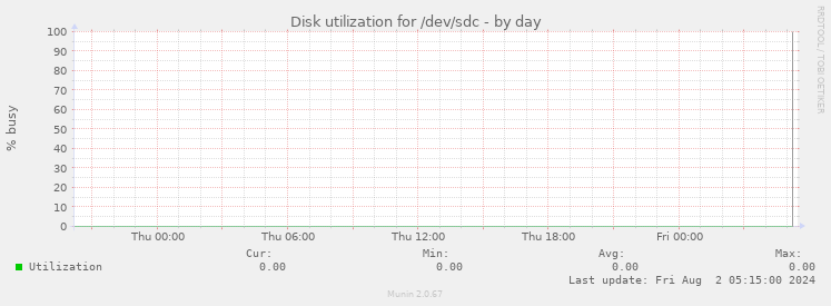 Disk utilization for /dev/sdc