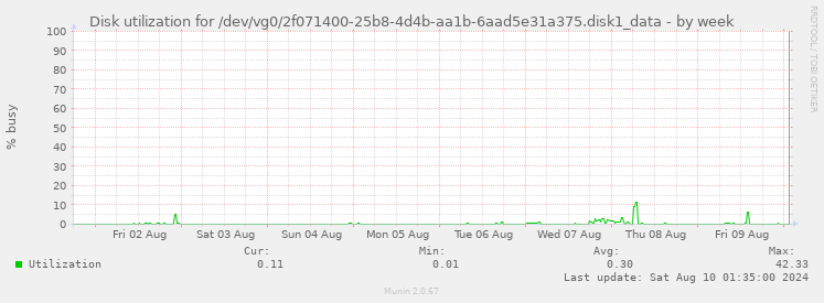 Disk utilization for /dev/vg0/2f071400-25b8-4d4b-aa1b-6aad5e31a375.disk1_data