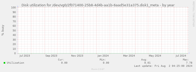 Disk utilization for /dev/vg0/2f071400-25b8-4d4b-aa1b-6aad5e31a375.disk1_meta