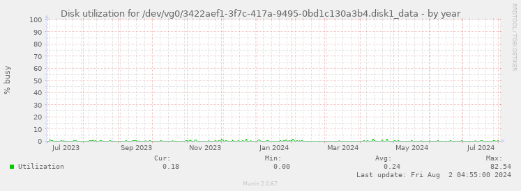 Disk utilization for /dev/vg0/3422aef1-3f7c-417a-9495-0bd1c130a3b4.disk1_data