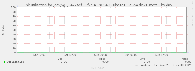 Disk utilization for /dev/vg0/3422aef1-3f7c-417a-9495-0bd1c130a3b4.disk1_meta