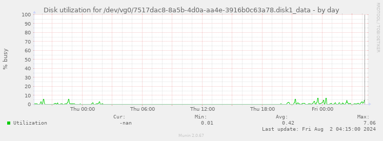 Disk utilization for /dev/vg0/7517dac8-8a5b-4d0a-aa4e-3916b0c63a78.disk1_data