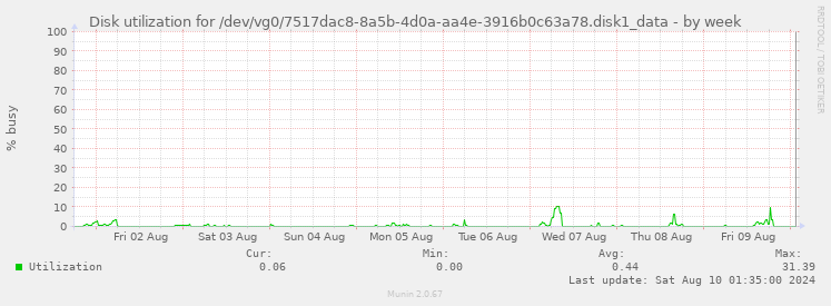 Disk utilization for /dev/vg0/7517dac8-8a5b-4d0a-aa4e-3916b0c63a78.disk1_data