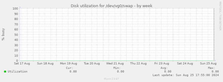 Disk utilization for /dev/vg0/swap