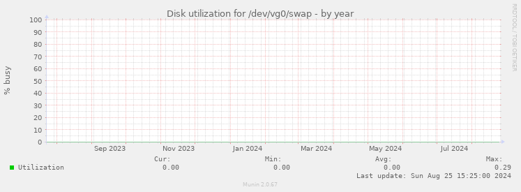 Disk utilization for /dev/vg0/swap