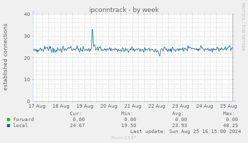 ipconntrack