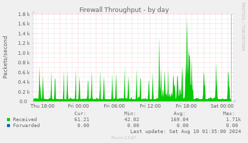 Firewall Throughput