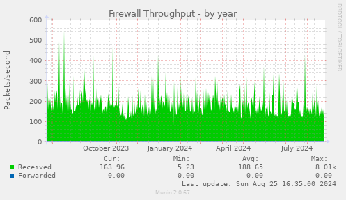 Firewall Throughput