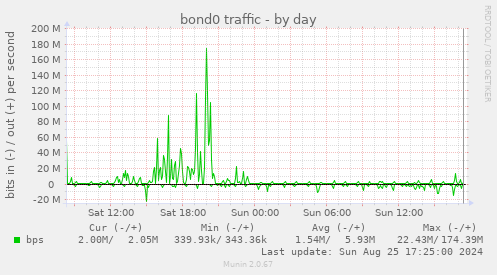 bond0 traffic