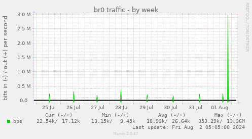 br0 traffic