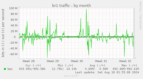 br1 traffic