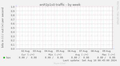 enP2p1s0 traffic