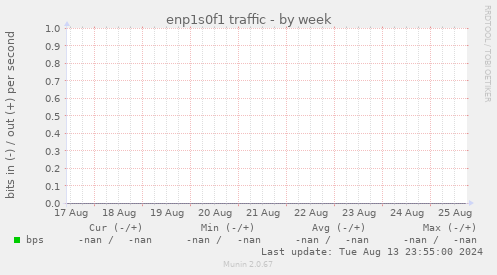 enp1s0f1 traffic