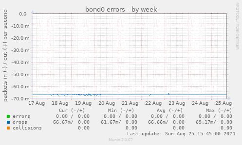 bond0 errors