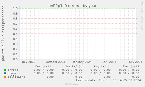 enP2p1s0 errors