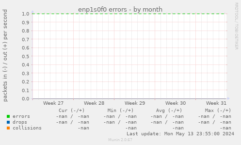 enp1s0f0 errors