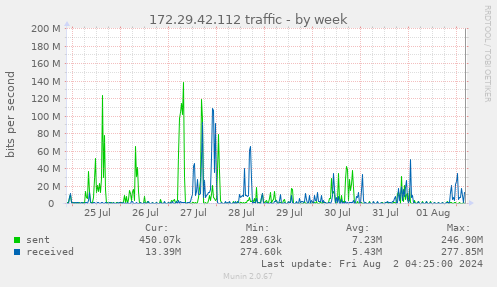 172.29.42.112 traffic