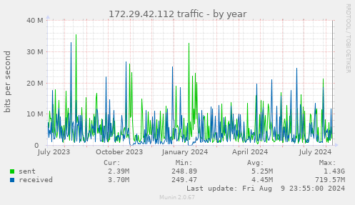 172.29.42.112 traffic