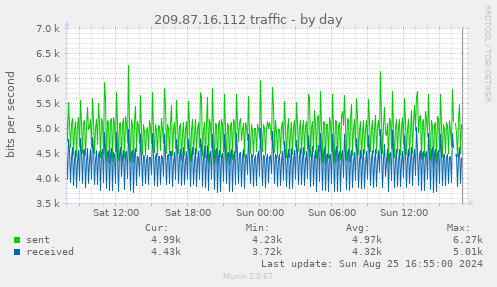 209.87.16.112 traffic