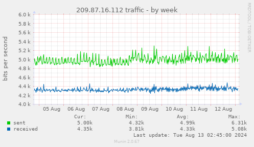 209.87.16.112 traffic