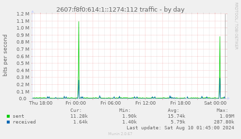 2607:f8f0:614:1::1274:112 traffic