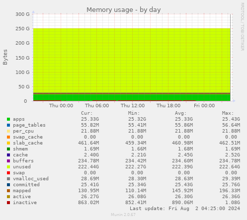 Memory usage