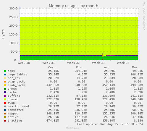 Memory usage