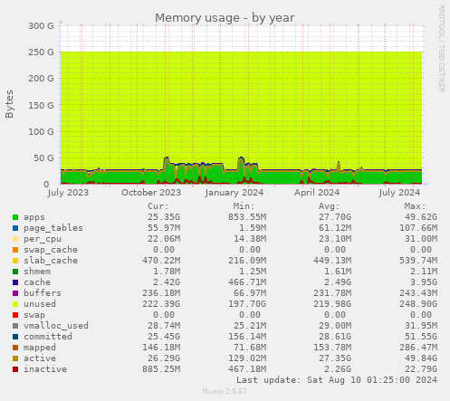 Memory usage