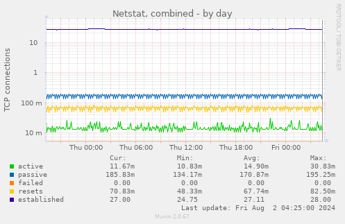 Netstat, combined