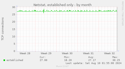 Netstat, established only