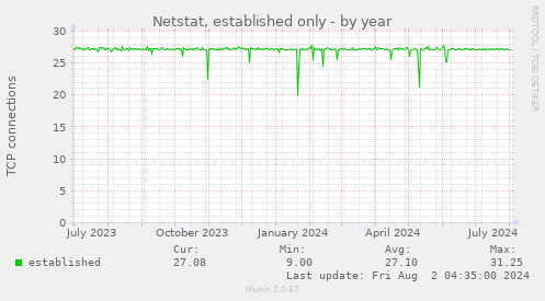 Netstat, established only