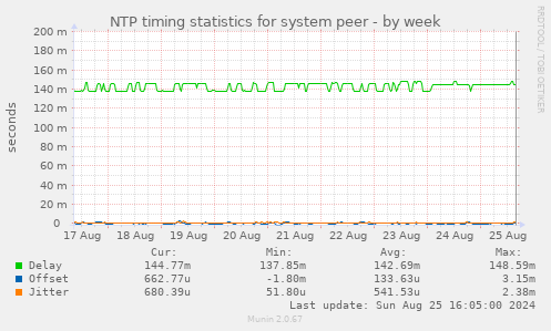 NTP timing statistics for system peer