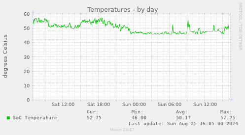 Temperatures