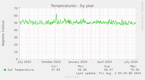 Temperatures