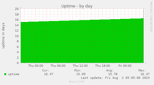 Uptime