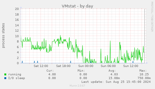 VMstat