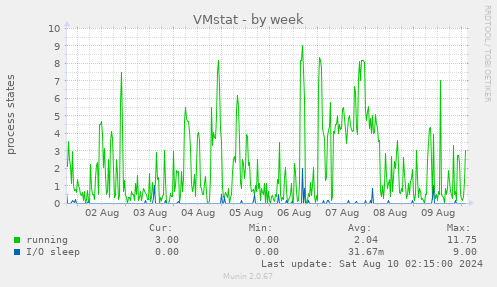 VMstat