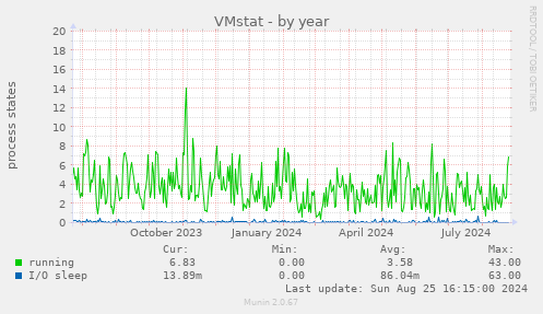 VMstat